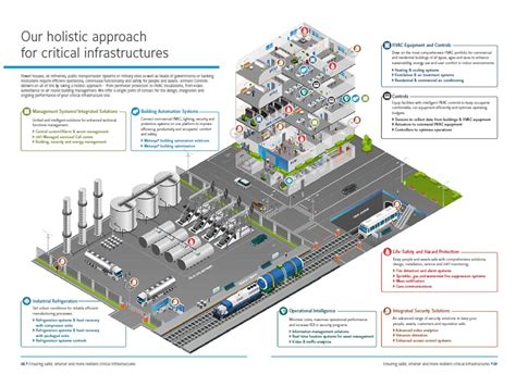 Critical Infrastructure Johnson Controls