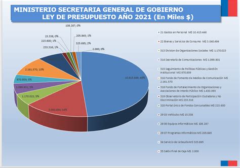 Ejecución Presupuestaria 2021 Ministerio Secretaría General de Gobierno