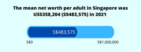 Average Net Worth Wealth In Singapore Statistics [2023]