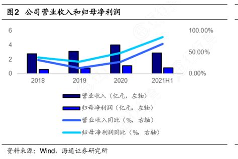 我想了解一下公司营业收入和归母净利润情况如何行行查行业研究数据库