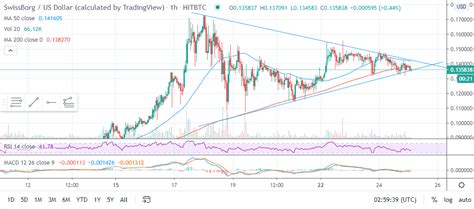 SwissBorg Price Forecast: CHSB/USD reverses weekly gains ahead of key ...