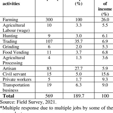 Livelihood Sources Among Rural Farming Households Download Scientific