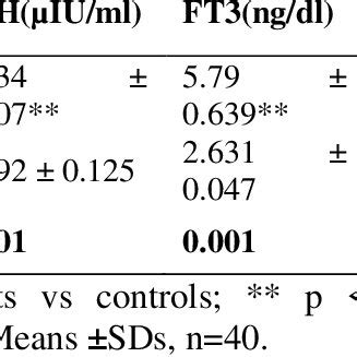 Levels Of Tsh Ft And Ft In Patients With Gd And Control Groups