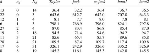 Values Of The Mse Estimators For Selected Domains Download