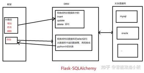 Python Web Flask使用flask Sqlalchemy对数据库操作详解一（配置、一对一、多对一、多对多关系） 知乎