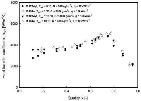 Comparison Of Evaporation Heat Transfer Coefficient Of R 134a And R 1234yf Download