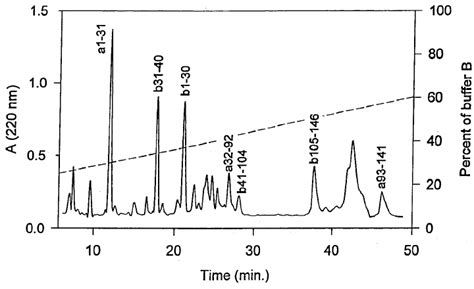 Elution Profile Of The Rp Hplc Separation Of Arg C Globin α And β Download Scientific Diagram