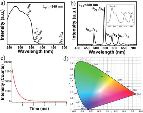 A Excitation Spectrum For B L Em Nm B Emission Spectrum