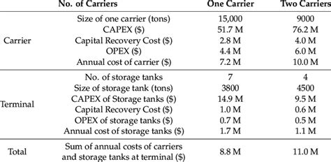 Summary Of Capacity Capital Expenditure Capex And Operating Download Scientific Diagram