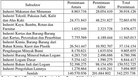 Analisis Peranan Sektor Industri Pengolahan Terhadap Perekonomian