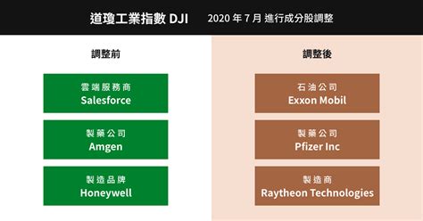 一分鐘看懂道瓊指數 Dow Jones 是什麼？怎麼買？適合長期投資嗎？ Yale Chen