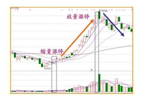 放量涨停与缩量涨停的意义有什么不同以及放量涨停股票应该如何操作 股市聚焦赢家财富网