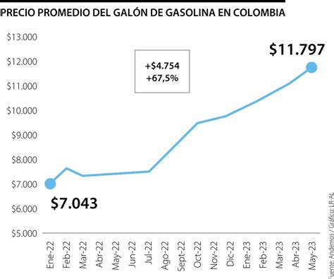 Incremento Del Precio De La Gasolina Afecta A Millones De Veh Culos