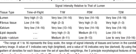 Table From Effects Of Prolonged Intensive Lipid Lowering Therapy On