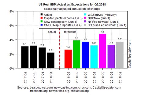 U S Gdp Growth For Q2 Is Still On Track To Rebound Seeking Alpha