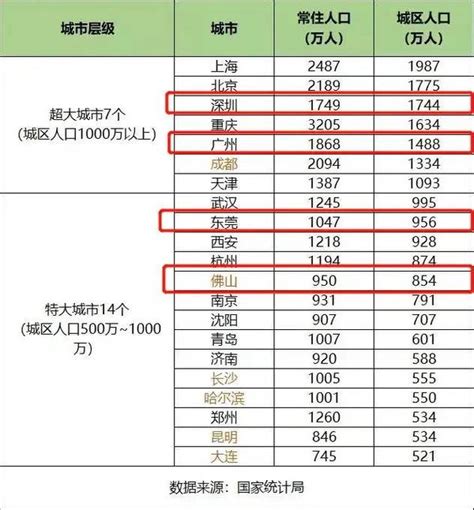 中国最新城市规模等级分类出炉：7个超大、14个特大！ 知乎