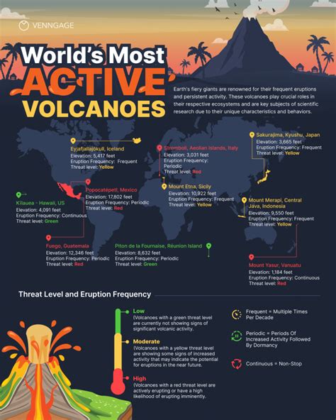 10 Most Active Volcanoes In The World [Infographic] - Venngage