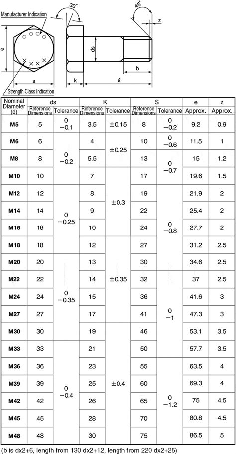 Hxnk10 St M33 280 Hex Bolts Strength Classification109 Sunco