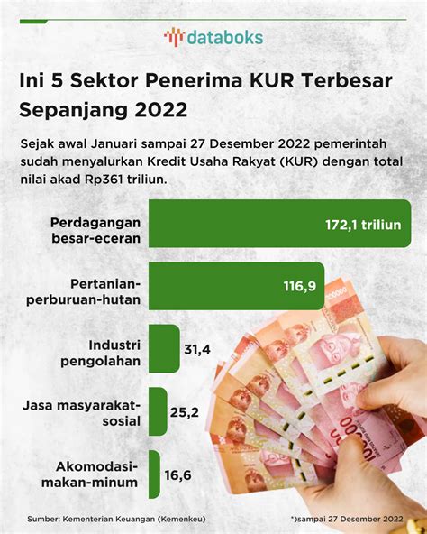 5 Sektor Penerima KUR Terbesar Sepanjang 2022