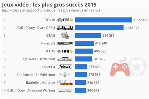 Quels Sont Les Jeux Vid O Les Plus Populaires En France