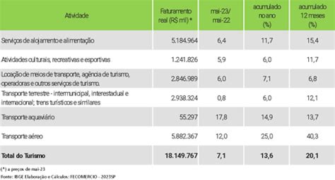 Turismo Brasileiro Fatura R Bi Em Maio Fora Do Eixo