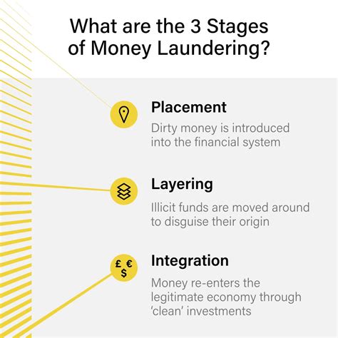 Diagram Of Money Laundering Example Phase 1 Person Has Money🥓 Explore