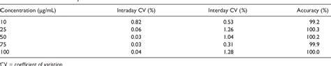 Table 1 From Stability Of Compounded Digoxin Solution 0 05 Mg ML For