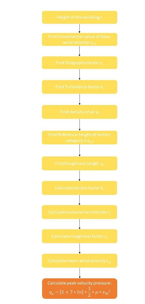 How To Calculate The Peak Velocity Pressure Q P Structural Basics