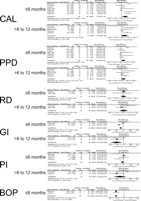 Forrest Plots Of The Performed Meta Analysis Meta Analysis For Download Scientific Diagram