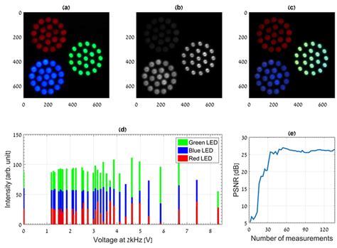 Hyperspectral imaging of LED light sources of different colors. (a) RGB ...