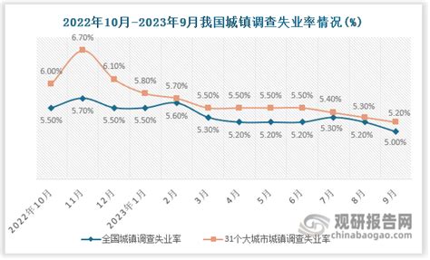 2023年9月我国就业形势总体稳定 城镇调查失业率为下降趋势 观研报告网