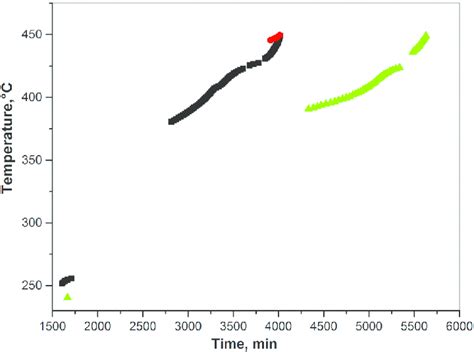 Time Vs Temperature Plot Of Tbp N Dodecane Mixture In Various