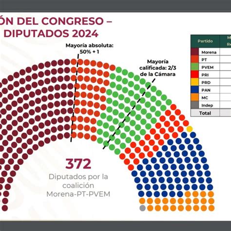 Crece El Pvem Sería La Segunda Fuerza Política En La Cámara De Diputados