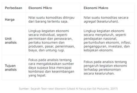 Perbedaan Antara Ekonomi Mikro Dan Makro Homecare