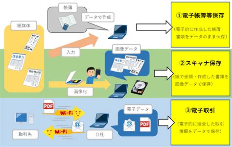 電子帳簿保存法の改正について 下田商工会議所