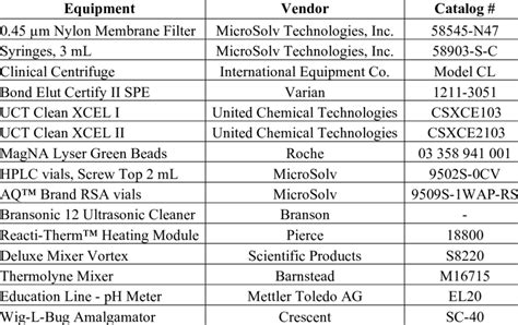 Miscellaneous Materials Used In The Study Download Scientific Diagram