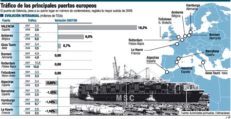 Tráfico De Los Principales Puertos Europeos