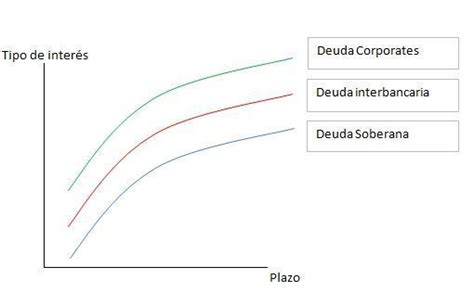 Estructura Temporal De Tipos De Interés Etti Definición Qué Es Y Concepto Economipedia