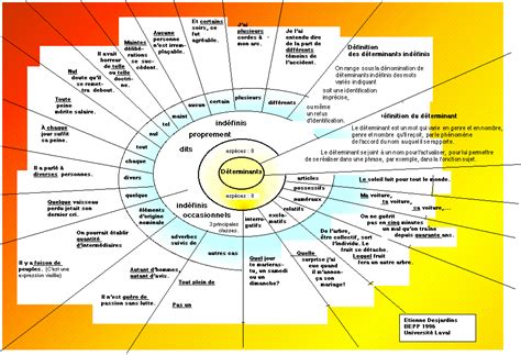 Les Déterminants et les interjections Schemas des déterminants