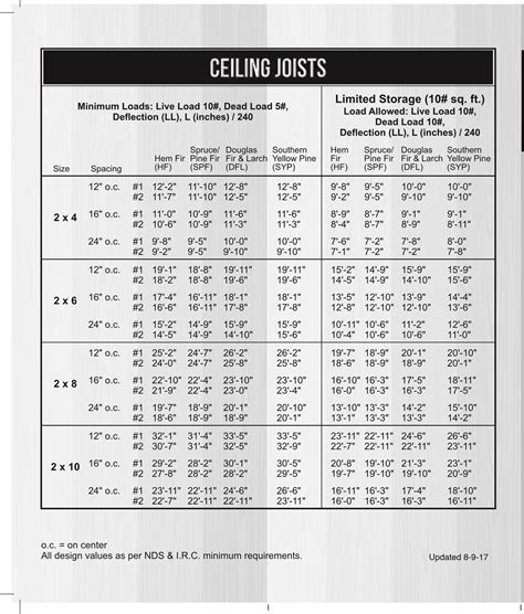 Complete Guide To Rafter Spacing And Sizing 2025 Todays Homeowner