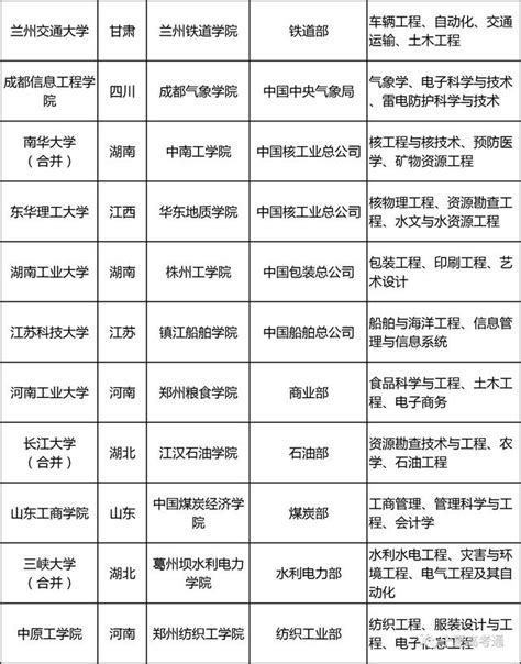 好專業不只在一本，這些二本院校重點學科、特色專業大盤點 每日頭條