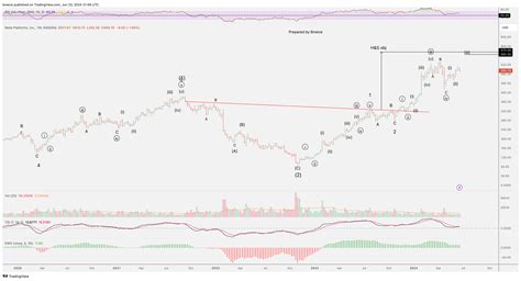 Nasdaq Meta Chart Image By Breeze Tradingview