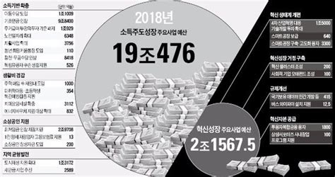 기울어진 2018년 예산 배분혁신성장 2조 Vs 소득주도성장 19조 네이트 뉴스