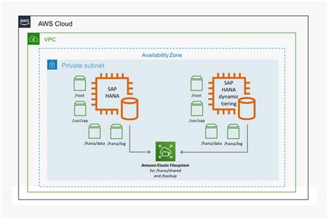 Sap Hana Dynamic Tiering On Aws Aws S3 Intelligent Tiering Diagram