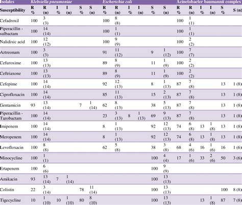 Antibiogram Of Common Gram Negative Isolates Gnis As Per The Blood