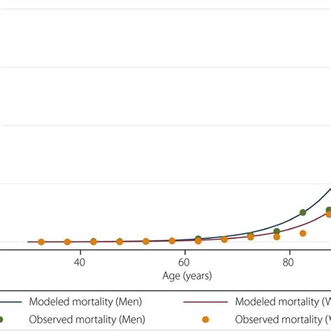 Observed Dots And Exponential Distribution Model‐based Sex‐specific Download Scientific