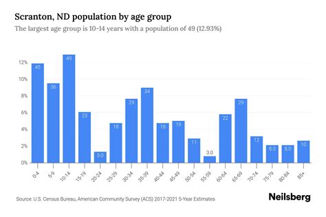 Scranton, ND Population by Age - 2023 Scranton, ND Age Demographics ...