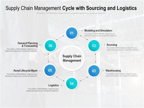 Supply Chain Management Cycle With Sourcing And Logistics