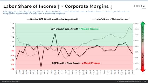 Chart Of The Day Labor Share Of Income ↑ Corporate Margins ↓