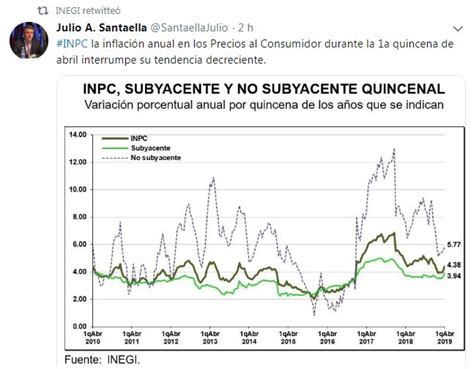 Inflaci N Anual Rebasa Objetivo De Banxico Se Ubica En La Neta